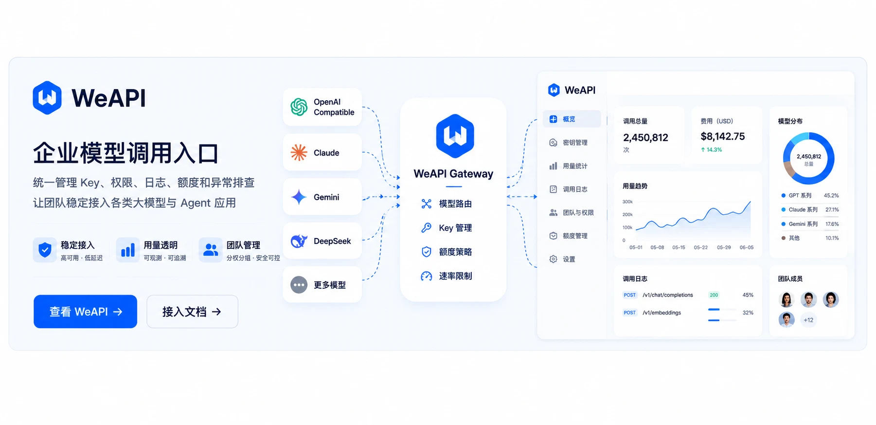 WeAPI 企业模型调用入口，统一管理 Key、用量、日志、额度和团队权限